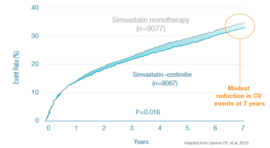 Early CV Benefit